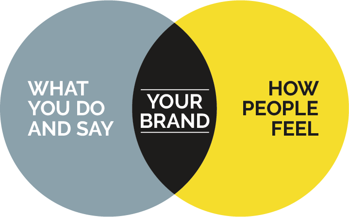 De voordelen van brand design